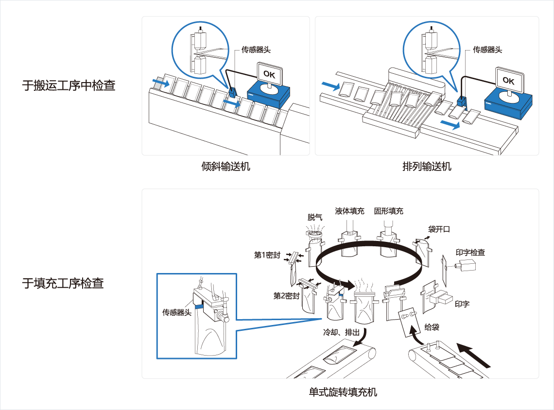 [Image] 于搬运工序中检查，于填充工序检查